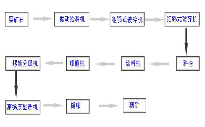 鐵粉工藝流程